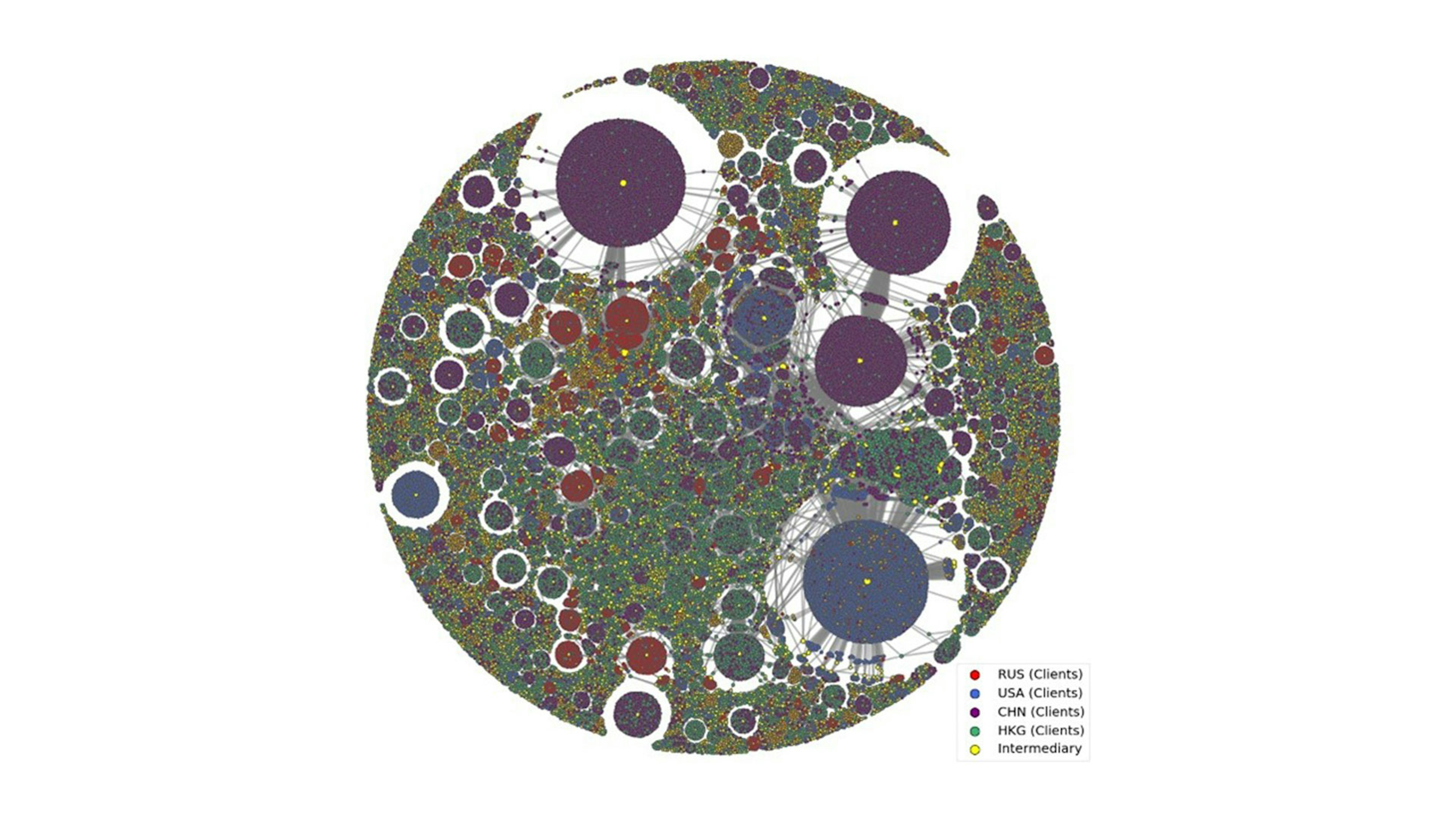 Fig 1: Offshore bipartite financial networks constructed using the ICIJ offshore leaks database. For clarity, shown here is the partial network of 79,458 intermediaries and their clients from Russia (RUS/red), China (CHN/purple), Hong Kong (HKG/green), and the USA (USA/blue). Nodes are either beneficiaries or intermediaries, visualized through physics-based verlet integration. This is a subset of a greater network of 1,970,448 nodes and 3,273,524 edges.