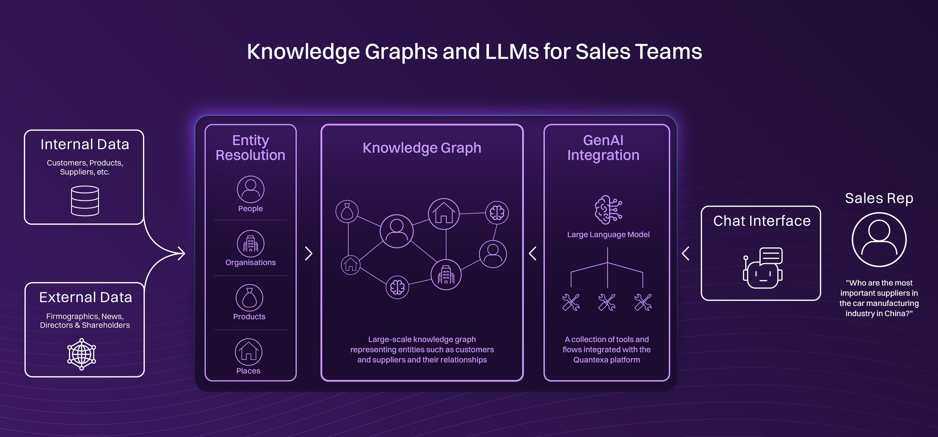 A Practical Guide to Knowledge Graphs and LLMs in B2B Sales