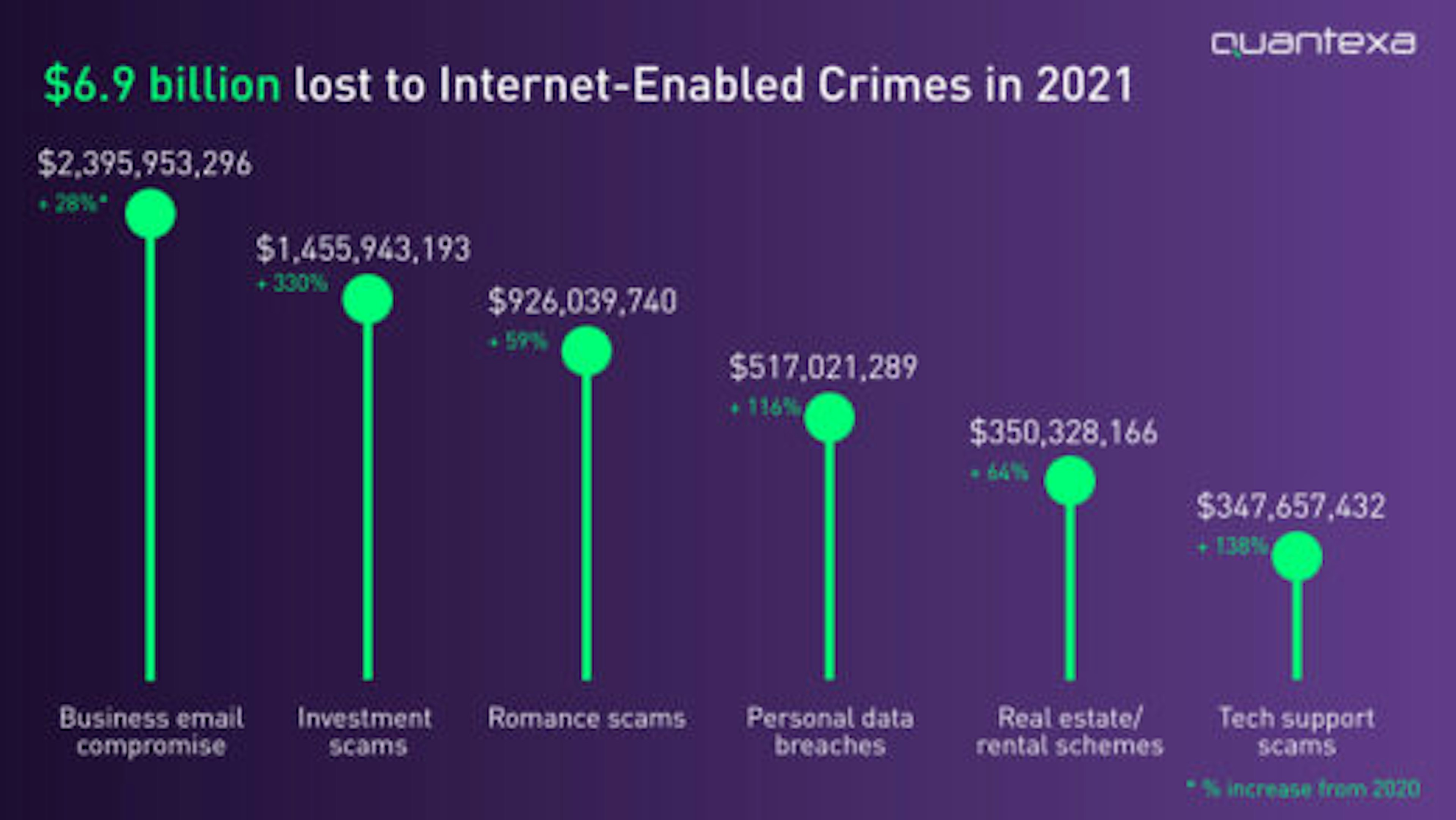 How much money was lost due to financial scams in 2021