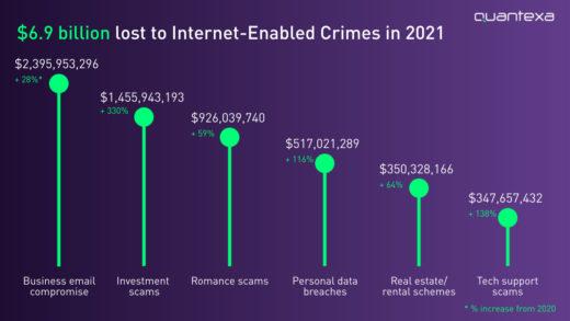 How much money was lost due to financial scams in 2021