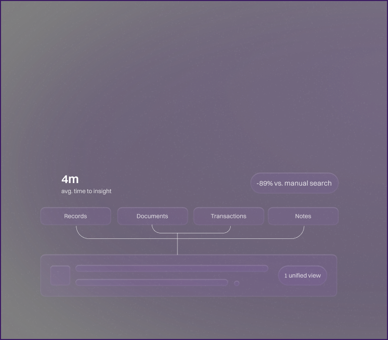Diagram showing a system that reduces search time by 89% compared to manual search, integrating records, documents, transactions, and notes into one view.